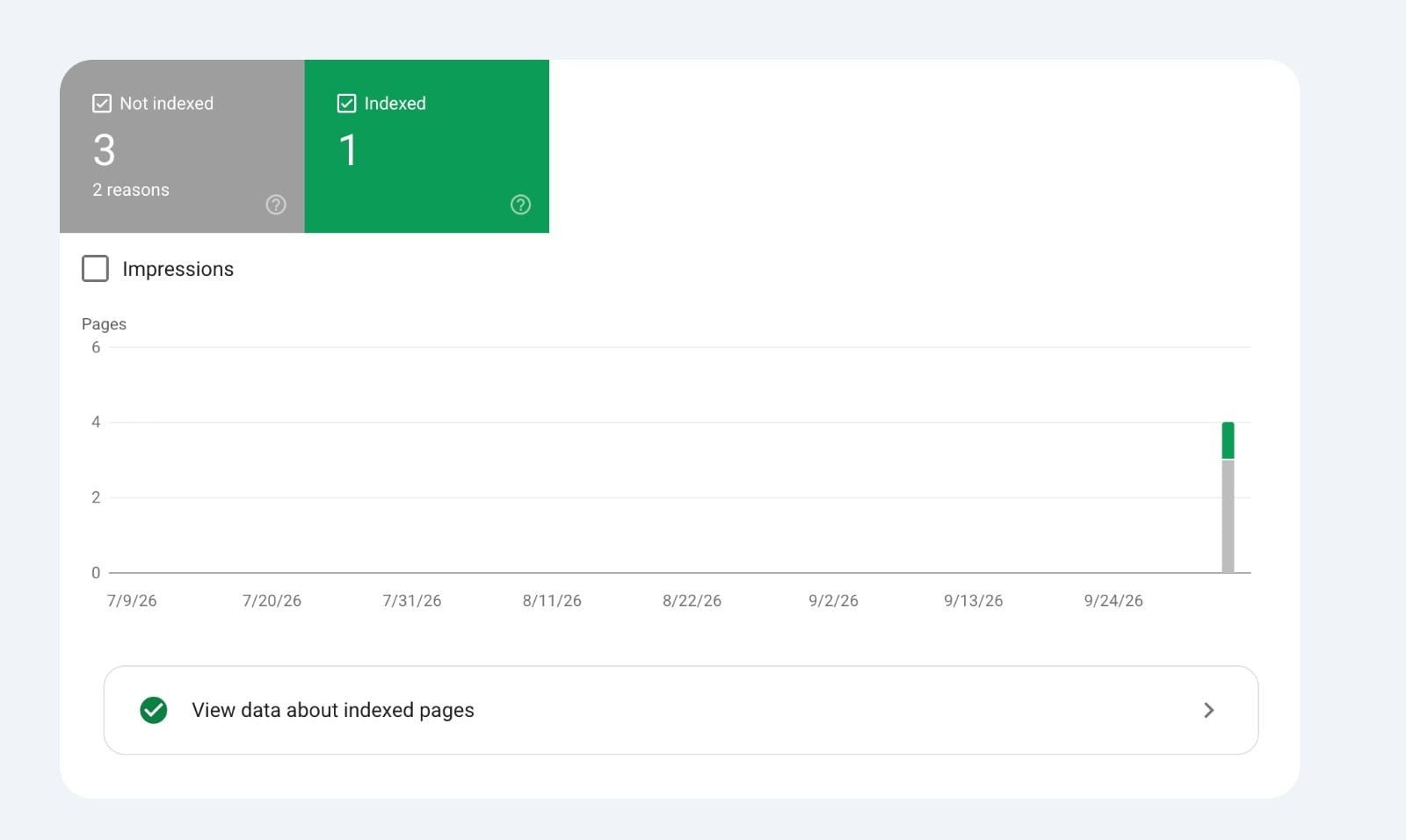 Google Search Console Page indexing report: 3 not indexed for 2 reasons, 1 indexed.